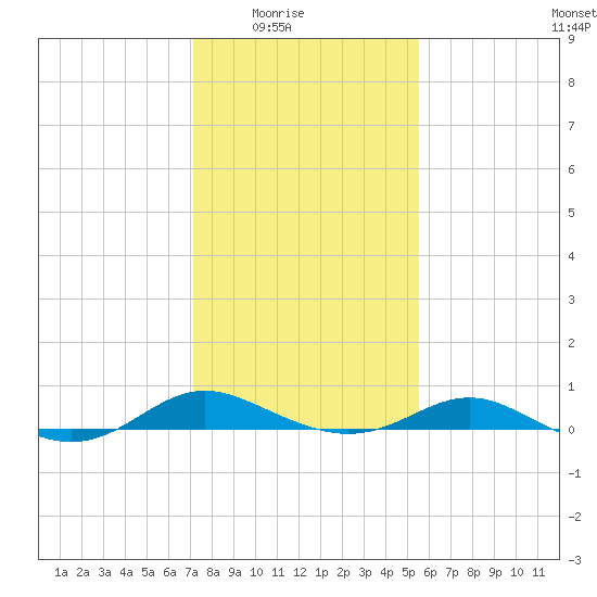 Rose Haven tide chart for Monday, February 3, 2025