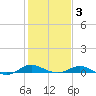 Rose Haven tide chart for Monday, February 3, 2025