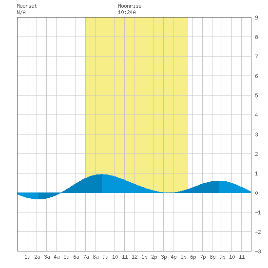 Rose Haven tide chart for Tuesday, February 4, 2025