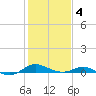 Rose Haven tide chart for Tuesday, February 4, 2025
