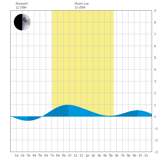 Rose Haven tide chart for Wednesday, February 5, 2025