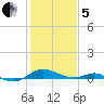 Rose Haven tide chart for Wednesday, February 5, 2025