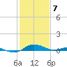 Rose Haven tide chart for Friday, February 7, 2025