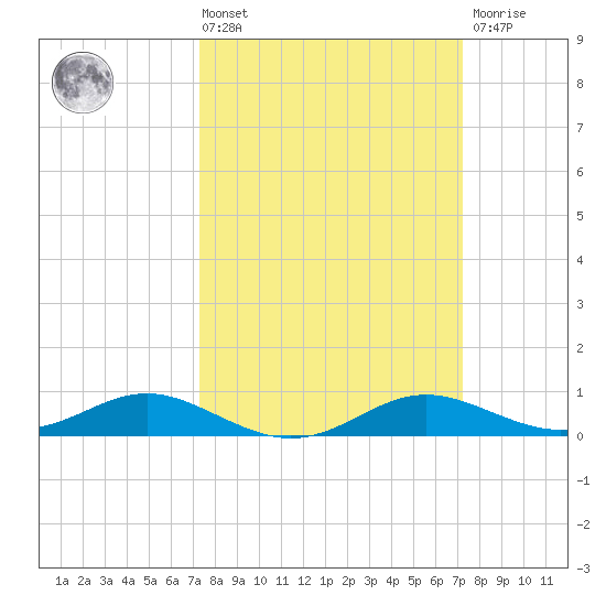 Rose Haven tide chart for Friday, March 14, 2025