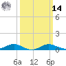 Rose Haven tide chart for Friday, March 14, 2025