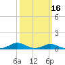Rose Haven tide chart for Sunday, March 16, 2025
