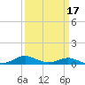 Rose Haven tide chart for Monday, March 17, 2025