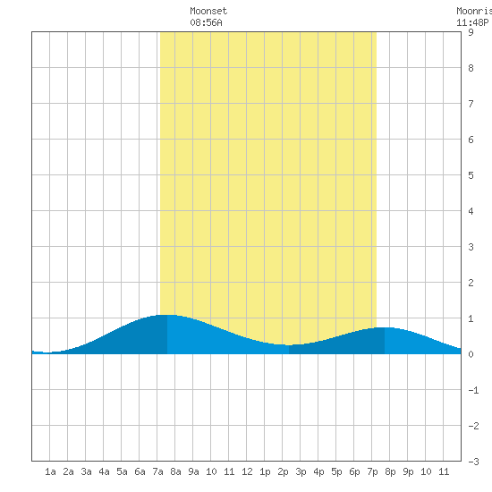 Rose Haven tide chart for Tuesday, March 18, 2025