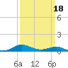 Rose Haven tide chart for Tuesday, March 18, 2025