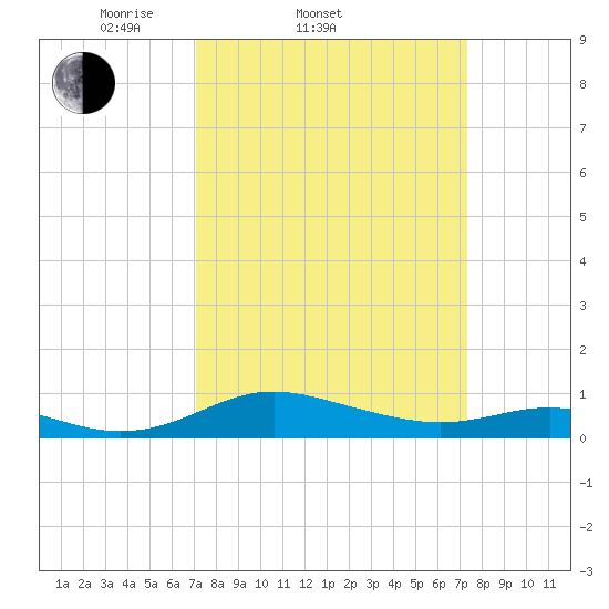 Rose Haven tide chart for Saturday, March 22, 2025