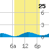 Rose Haven tide chart for Tuesday, March 25, 2025