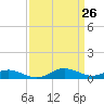 Rose Haven tide chart for Wednesday, March 26, 2025