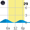 Rose Haven tide chart for Saturday, March 29, 2025
