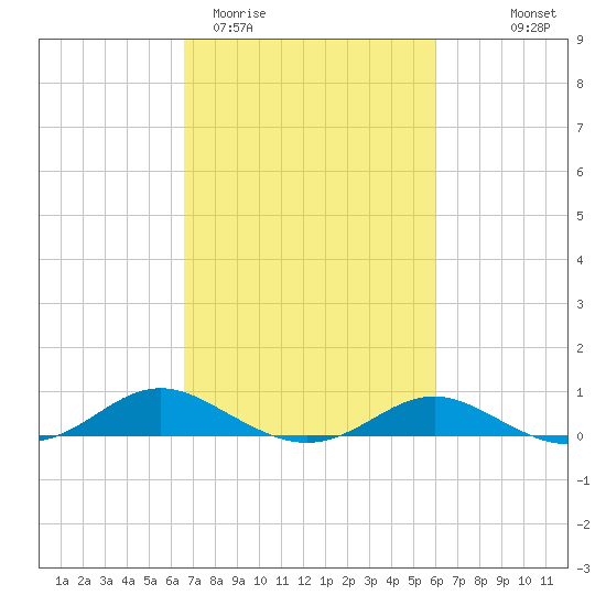 Rose Haven tide chart for Sunday, March 2, 2025