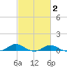 Rose Haven tide chart for Sunday, March 2, 2025