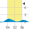 Rose Haven tide chart for Tuesday, March 4, 2025