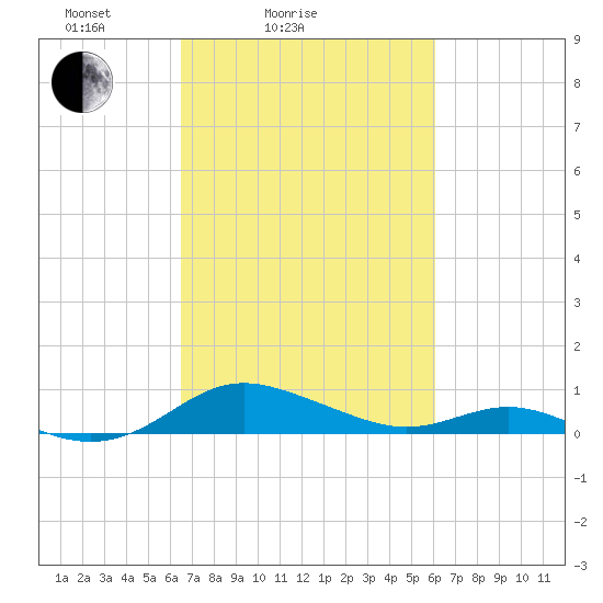 Rose Haven tide chart for Thursday, March 6, 2025