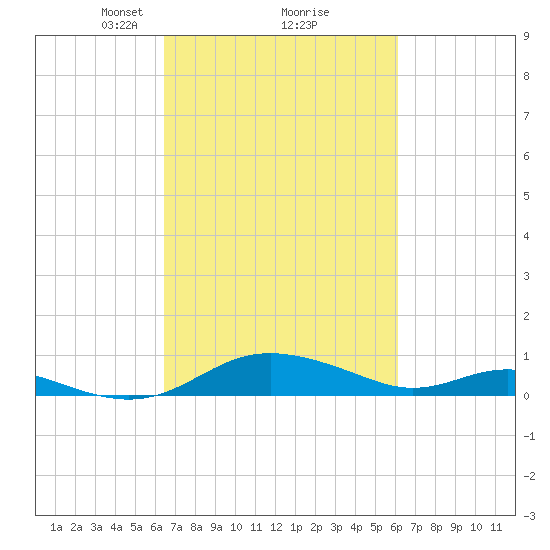 Rose Haven tide chart for Saturday, March 8, 2025