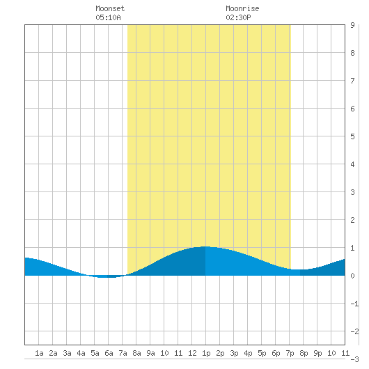 Rose Haven tide chart for Sunday, March 9, 2025