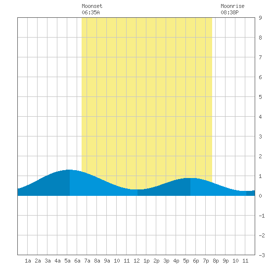 Rose Haven tide chart for Sunday, April 13, 2025