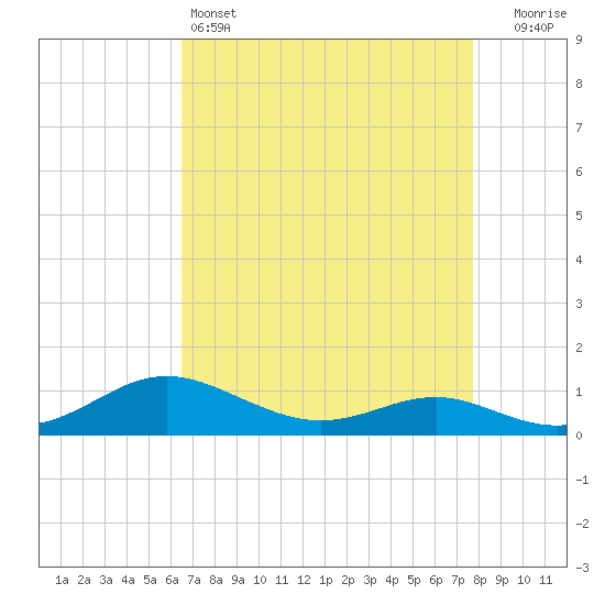 Rose Haven tide chart for Monday, April 14, 2025