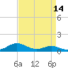 Rose Haven tide chart for Monday, April 14, 2025