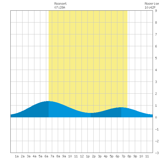 Rose Haven tide chart for Tuesday, April 15, 2025