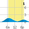 Rose Haven tide chart for Tuesday, April 1, 2025