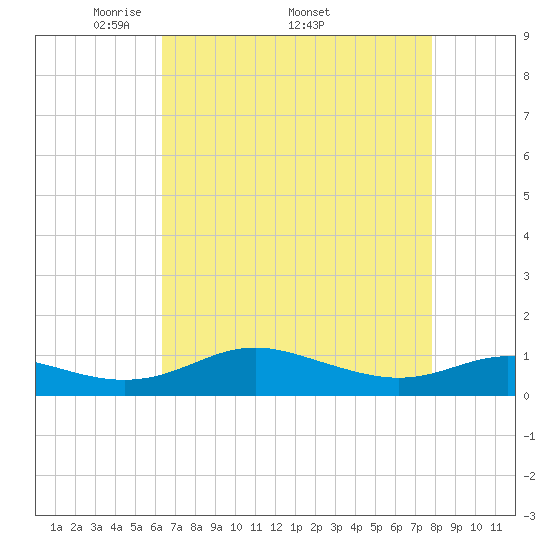 Rose Haven tide chart for Monday, April 21, 2025