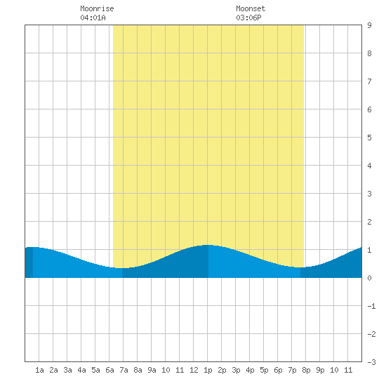 Rose Haven tide chart for Wednesday, April 23, 2025