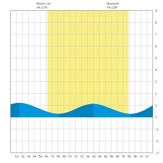Rose Haven tide chart for Thursday, April 24, 2025