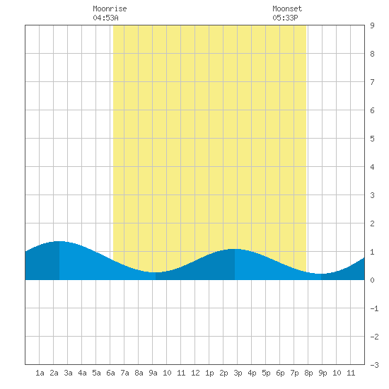Rose Haven tide chart for Friday, April 25, 2025