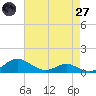 Rose Haven tide chart for Sunday, April 27, 2025