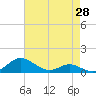 Rose Haven tide chart for Monday, April 28, 2025