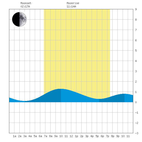 Rose Haven tide chart for Friday, April 4, 2025