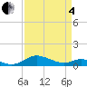 Rose Haven tide chart for Friday, April 4, 2025