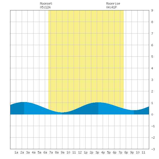Rose Haven tide chart for Wednesday, April 9, 2025
