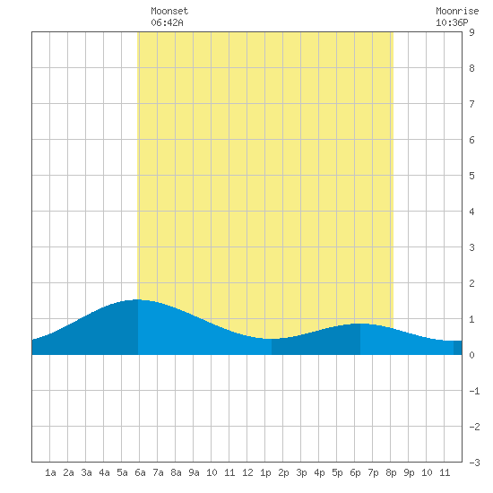Rose Haven tide chart for Wednesday, May 14, 2025