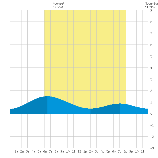 Rose Haven tide chart for Thursday, May 15, 2025