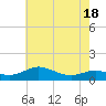Rose Haven tide chart for Sunday, May 18, 2025