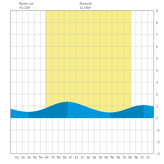 Rose Haven tide chart for Monday, May 19, 2025
