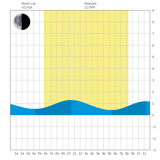 Rose Haven tide chart for Tuesday, May 20, 2025