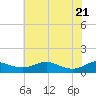 Rose Haven tide chart for Wednesday, May 21, 2025