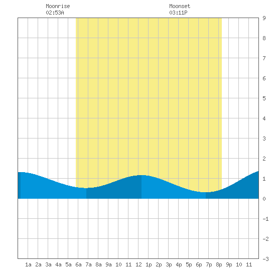 Rose Haven tide chart for Thursday, May 22, 2025
