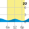 Rose Haven tide chart for Thursday, May 22, 2025