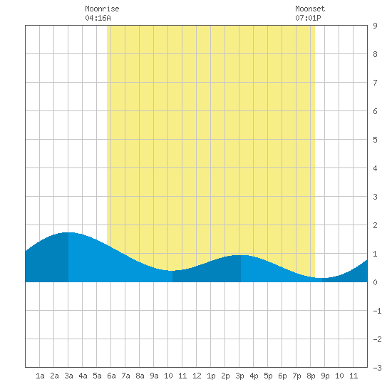 Rose Haven tide chart for Sunday, May 25, 2025