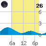 Rose Haven tide chart for Monday, May 26, 2025