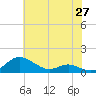 Rose Haven tide chart for Tuesday, May 27, 2025
