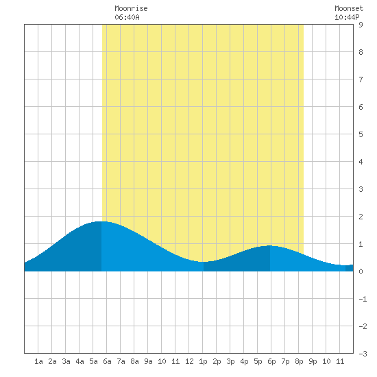 Rose Haven tide chart for Wednesday, May 28, 2025