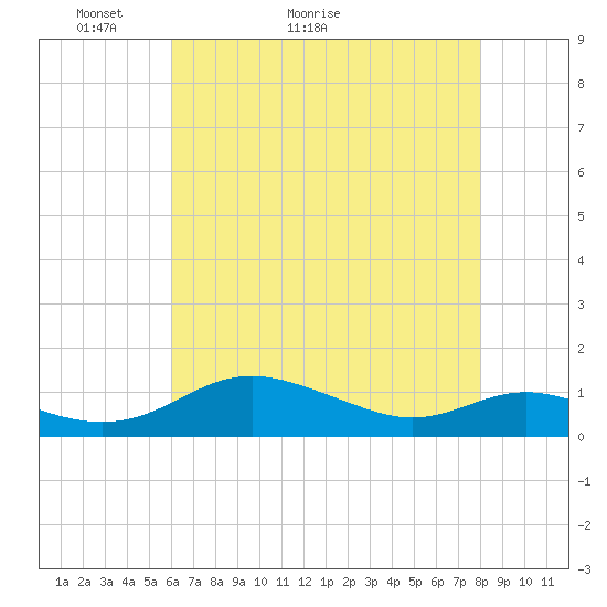 Rose Haven tide chart for Saturday, May 3, 2025